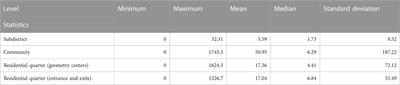 Influence of spatial scale on the study of access fairness of urban park green space